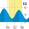 Ashepoo River tide chart for Wednesday, February 11, 2026