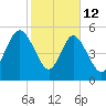 Ashepoo River tide chart for Thursday, February 12, 2026