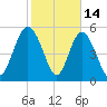 Ashepoo River tide chart for Saturday, February 14, 2026