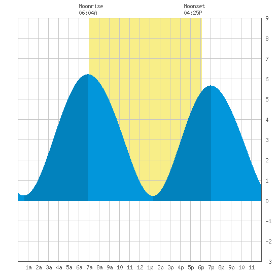 Ashepoo River tide chart for Sunday, February 15, 2026