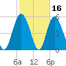 Ashepoo River tide chart for Monday, February 16, 2026