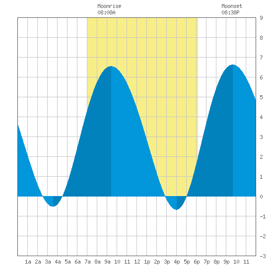 Ashepoo River tide chart for Thursday, February 19, 2026
