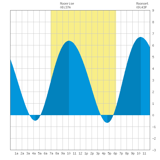 Ashepoo River tide chart for Friday, February 20, 2026