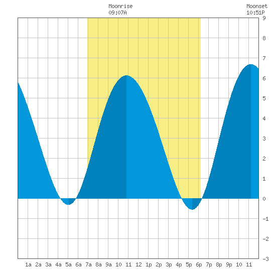Ashepoo River tide chart for Saturday, February 21, 2026