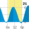 Ashepoo River tide chart for Saturday, February 21, 2026