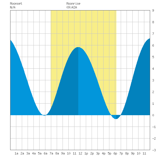 Ashepoo River tide chart for Sunday, February 22, 2026