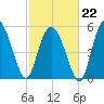 Ashepoo River tide chart for Sunday, February 22, 2026
