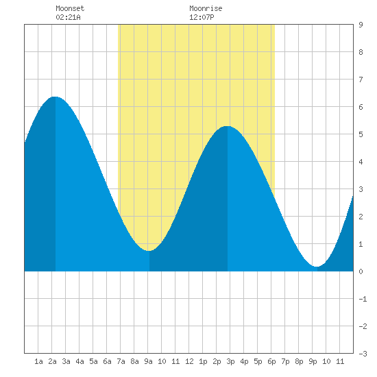 Ashepoo River tide chart for Wednesday, February 25, 2026