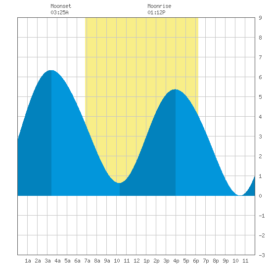 Ashepoo River tide chart for Thursday, February 26, 2026