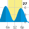 Ashepoo River tide chart for Friday, February 27, 2026