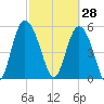 Ashepoo River tide chart for Saturday, February 28, 2026