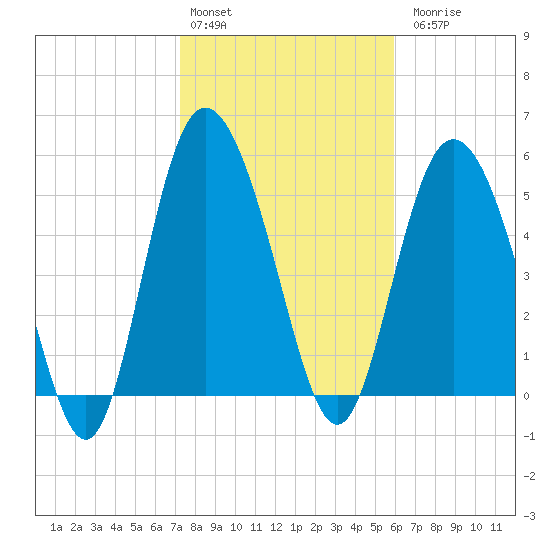 Ashepoo River tide chart for Monday, February 2, 2026