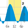 Ashepoo River tide chart for Monday, February 2, 2026