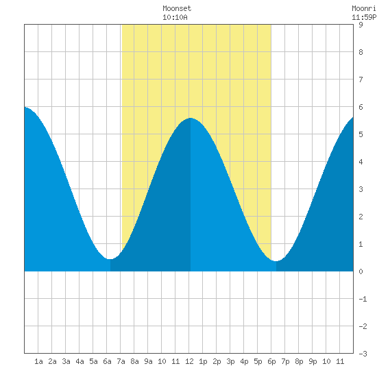Ashepoo River tide chart for Saturday, February 7, 2026