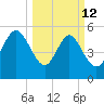 Ashepoo River tide chart for Thursday, March 12, 2026