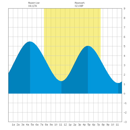 Ashepoo River tide chart for Friday, March 13, 2026