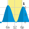 Ashepoo River tide chart for Sunday, March 1, 2026