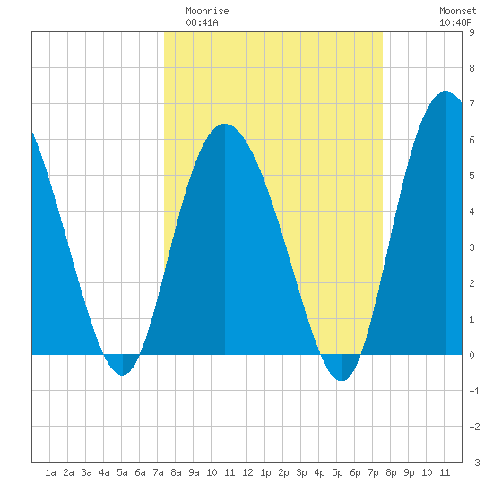 Ashepoo River tide chart for Saturday, March 21, 2026