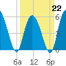 Ashepoo River tide chart for Sunday, March 22, 2026