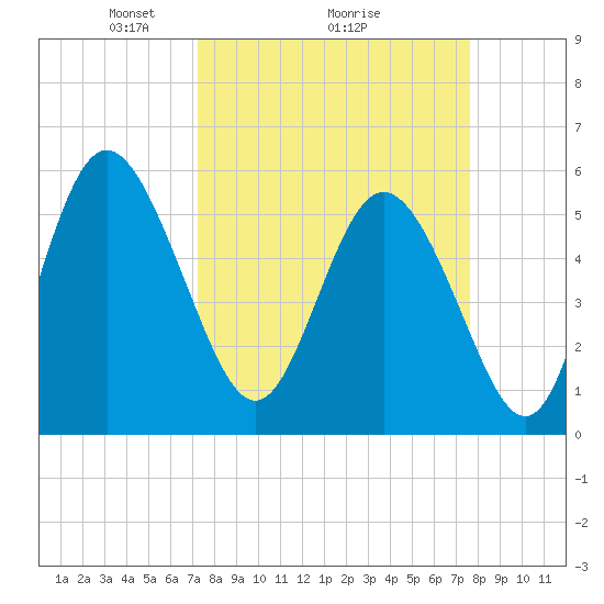 Ashepoo River tide chart for Thursday, March 26, 2026