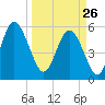Ashepoo River tide chart for Thursday, March 26, 2026