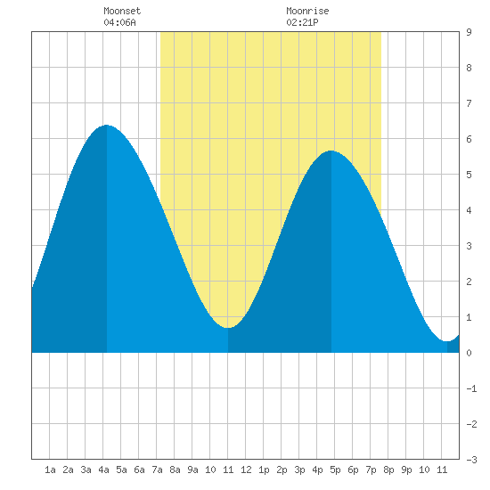 Ashepoo River tide chart for Friday, March 27, 2026