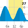 Ashepoo River tide chart for Friday, March 27, 2026