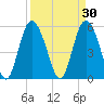 Ashepoo River tide chart for Monday, March 30, 2026