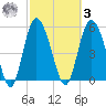 Ashepoo River tide chart for Tuesday, March 3, 2026