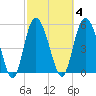 Ashepoo River tide chart for Wednesday, March 4, 2026