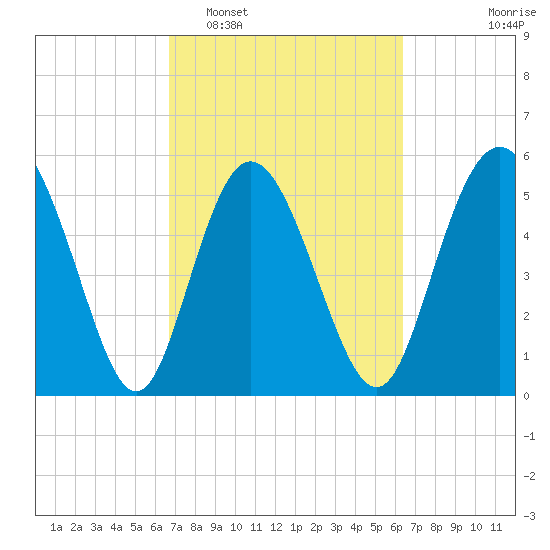 Ashepoo River tide chart for Saturday, March 7, 2026