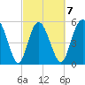 Ashepoo River tide chart for Saturday, March 7, 2026