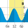 Ashepoo River tide chart for Sunday, March 8, 2026