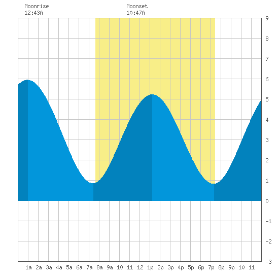 Ashepoo River tide chart for Monday, March 9, 2026