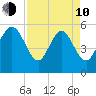 Ashepoo River tide chart for Friday, April 10, 2026