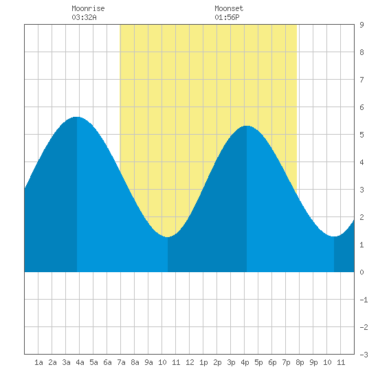 Ashepoo River tide chart for Saturday, April 11, 2026