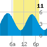 Ashepoo River tide chart for Saturday, April 11, 2026
