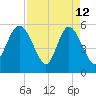 Ashepoo River tide chart for Sunday, April 12, 2026