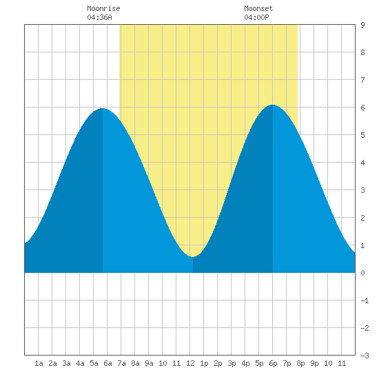 Ashepoo River tide chart for Monday, April 13, 2026