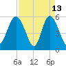 Ashepoo River tide chart for Monday, April 13, 2026