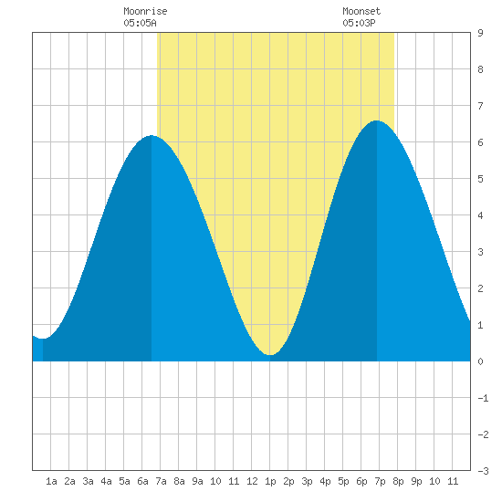 Ashepoo River tide chart for Tuesday, April 14, 2026