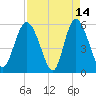 Ashepoo River tide chart for Tuesday, April 14, 2026