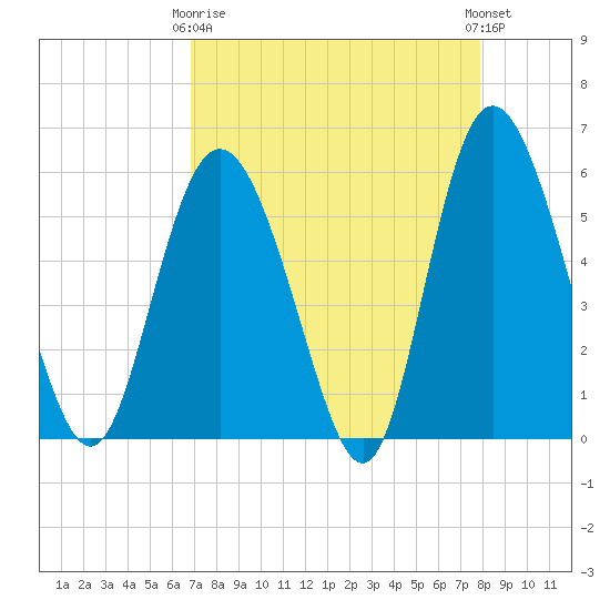 Ashepoo River tide chart for Thursday, April 16, 2026