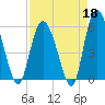 Ashepoo River tide chart for Saturday, April 18, 2026