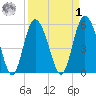 Ashepoo River tide chart for Wednesday, April 1, 2026