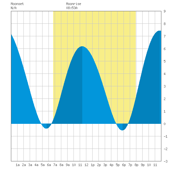 Ashepoo River tide chart for Monday, April 20, 2026