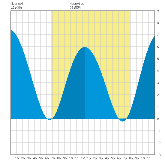 Ashepoo River tide chart for Tuesday, April 21, 2026