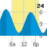 Ashepoo River tide chart for Friday, April 24, 2026