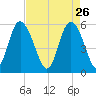 Ashepoo River tide chart for Sunday, April 26, 2026