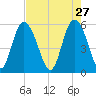 Ashepoo River tide chart for Monday, April 27, 2026